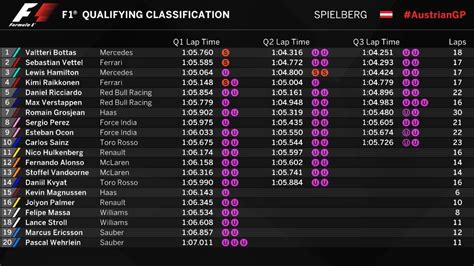 Race reports, results and technical features from the grid. 2017 Austrian Grand Prix - Qualifying Results : formula1