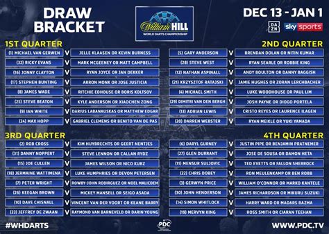 Submitted 2 months ago by degrubs. World Championship Schedule 2019/20 - Quantum Darts®