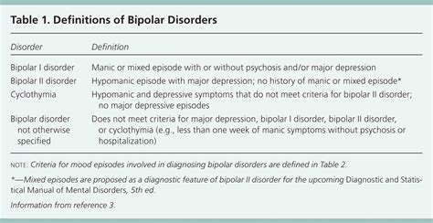 Bipolar Disorders A Review Aafp