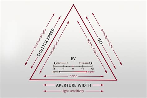 Understanding The Photography Exposure Triangle