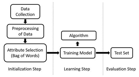 Steps For Training A Classifier For Sentiment Analysis Firstly Data Download Scientific