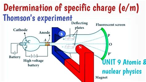 Determination Of Specific Charge Em Of An Electron Jj Thomson