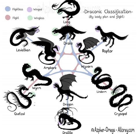 Dragon Classification Rcoolguides