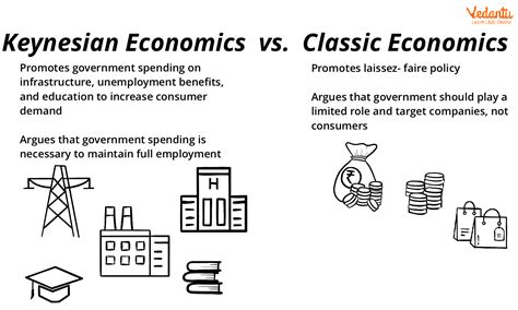 Difference Between Keynesian Economics And Monetarist Economics Learn And Solve Questions
