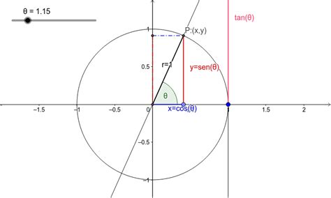 Trigonometria En El Círculo Unitario Geogebra
