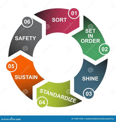 5s Process For Company Sort Shine Sustain Standardize Set In Order