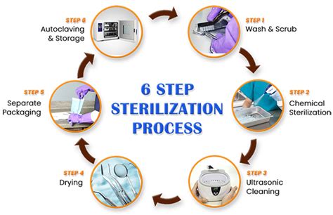 Sterilization Cycle Of Surgical Instruments Download Scientific Diagram
