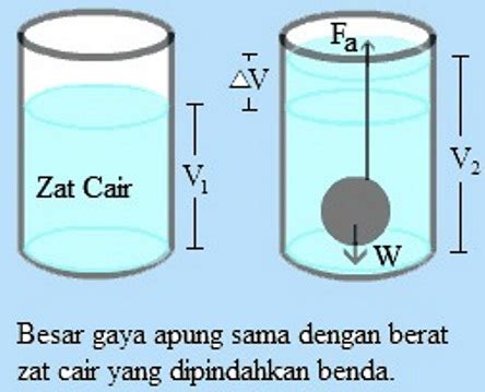 Pengertian Hukum Archimedes Sejarah Bunyi Rumus Penerapan Dan 43554