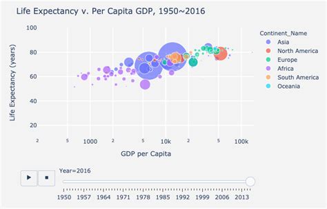 Make An Impressive Animated Bubble Chart With Plotly In Python
