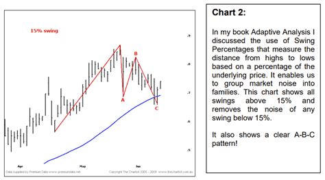 Trading A B C Patterns The Chartist
