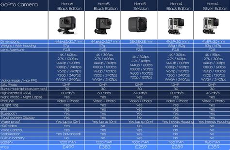 21 aug to find the best gopro available, we researched the company's lineup of products. gopro comparison chart 2018 - Dirim
