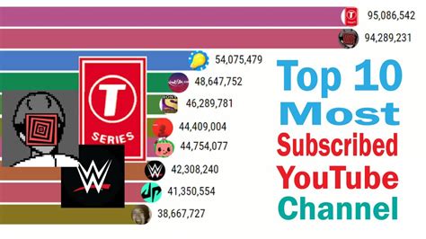 Top 10 Most Subscribed Youtube Channels 2008 2020 Youtube