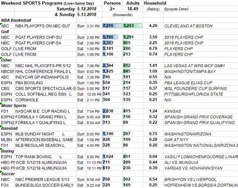 Follow us facebook twitter instagram nbc sports social directory. SKEDBALL: Weekly Sports TV Ratings 5.6-5.12.2019 ...