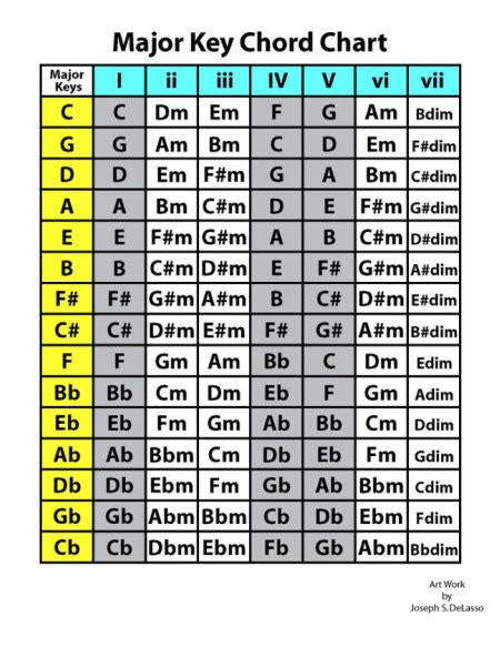 Anyone Have A Chart For Dorian And Mixolydian Chord