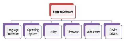 Types Functions And Examples Of System Software Know Computing