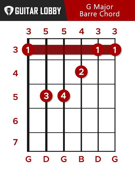 G Guitar Chord Guide 15 Variations How To Play 2023 Guitar Lobby