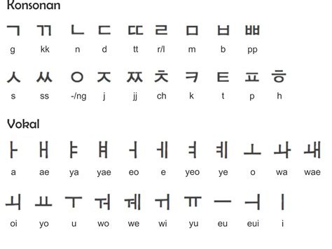 Layanan gratis google secara instan menerjemahkan kata, frasa, dan halaman web antara bahasa inggris dan lebih dari 100 bahasa lainnya. Hangul | Belajar Bahasa Korea Yuk!