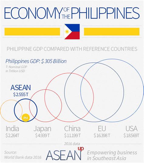 what is the size of the philippines economy charting