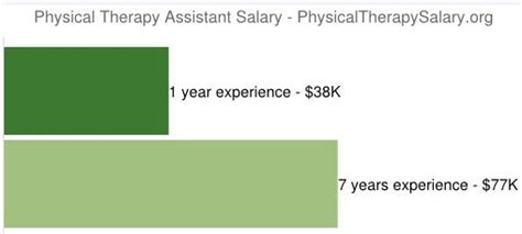 Physical Therapy Assistant Salary