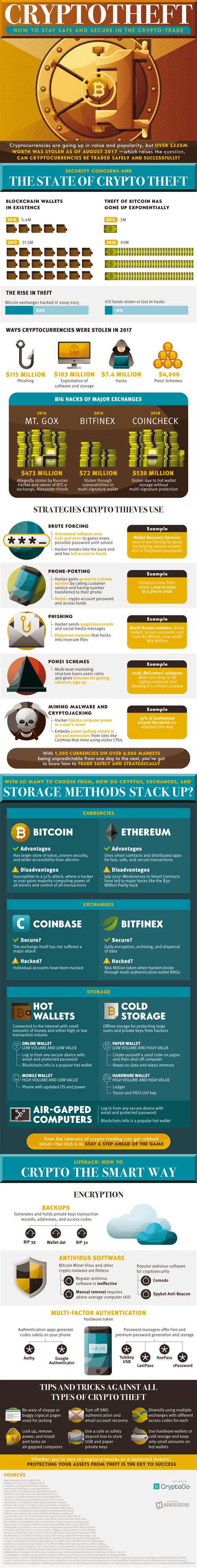 When it comes to keeping your bitcoin private keys secure, hardware wallets are widely considered to be the safest option. Cryptotheft: How To Stay Safe And Secure In The ...