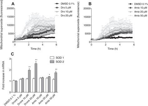 mitochondrial ros production and sod expression by hepg2 cells a and download scientific