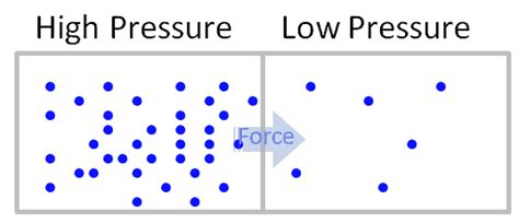 What Is Pressure Physics Definition