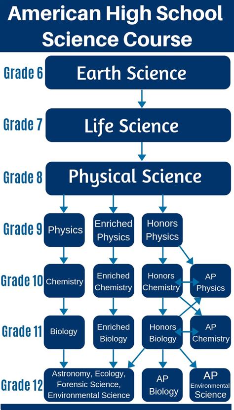 Online High School Science Course