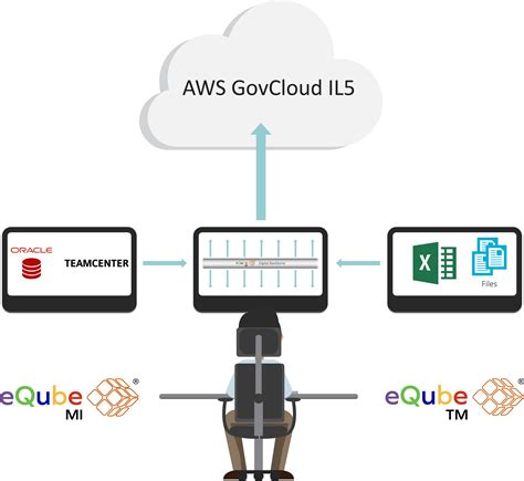 Us Navy Uses Eqube® To Upgrade And Rehost Avplm On Aws Govcloud Il5 Eq