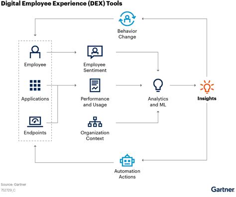 Gartner Innovation Insight For The Digital Employee Experience Controlup