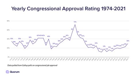 A Look At Congressional Approval Ratings Over The Years