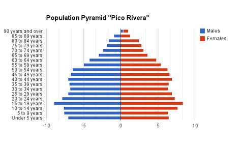 Population Pyramids “pico Rivera” Aphug2danielaa