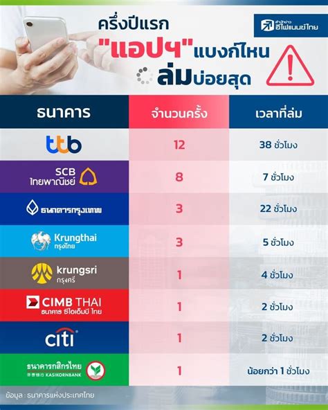 🐠🐡🐟 On Twitter Rt Bkkdude Thai Banking App Downtimes For First Half