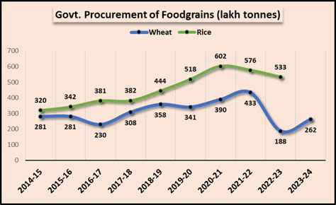 “india Achieves Record High Food Grain Production In 2022 23” Beyondindia