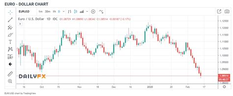 Convert euros (eur) to united states dollars (usd). Near-Term Euro To Dollar Exchange Rate Forecast: 9 Reasons For EUR/USD's Decline - Where Next In ...