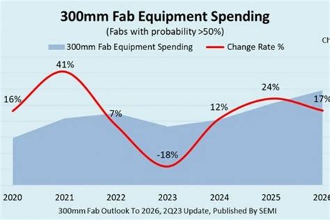 Global 300mm Fab Equipment Spending Forecast To Reach Record 119