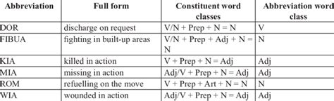 List Of Abbreviations With Abbreviated Phrases Download Table