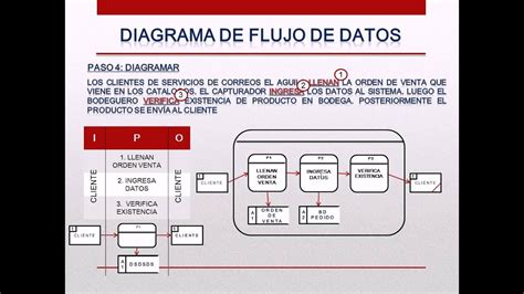 Diagrama De Flujo De Datos Video 3 Youtube E95