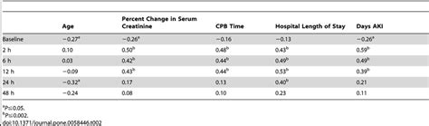 Spearman Correlation Coefficients Of Semaphorin 3a With Clinical Download Table