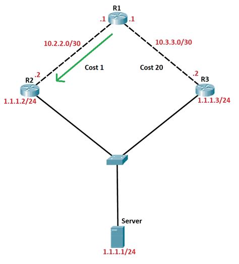 Ospf Ccna Hot Sex Picture