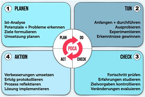 Pdca Zyklus Pdca Plan Do Do Check Act Zyklus Vier Schritte Images And My XXX Hot Girl