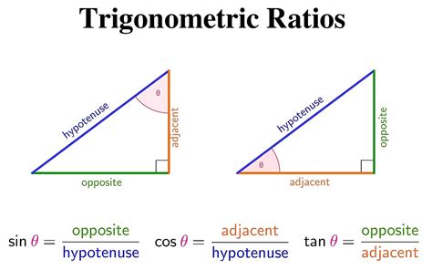 These six trigonometric ratios are abbreviated as sin, cos, tan, csc, sec, cot. "Trigonometric Ratios" by raystuckey | Redbubble