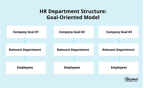 Hr Department Structure Designing Your Hr For 2023 Personio Heres