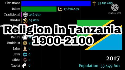 Religion In Tanzania 1900 2100 Youtube