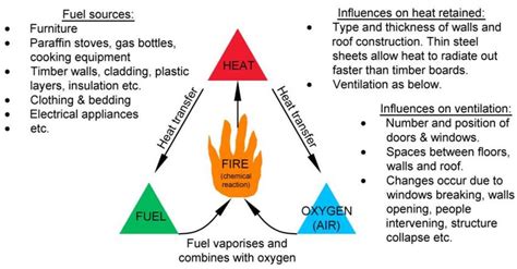 The Fire Triangle Modified To Suit Informal Settlement Dwellings