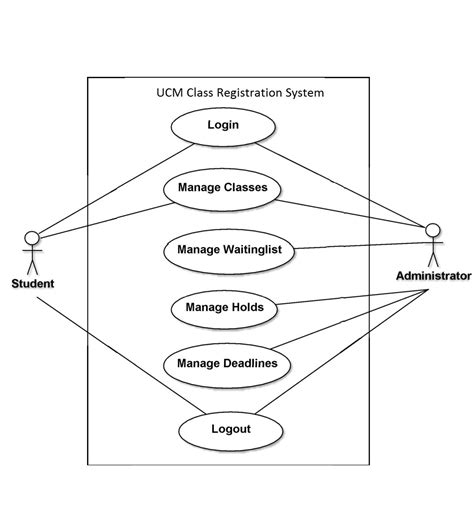 Computer Science Assignments Class Registration System Usecase Diagram