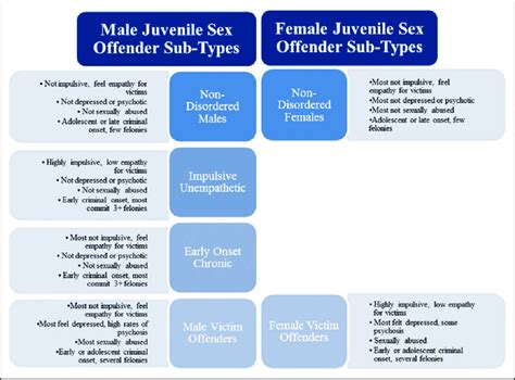 Comparison Of Profiles Of Male And Female Juvenile Sex Offenders Download Scientific Diagram