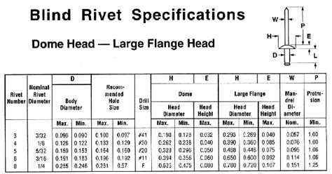 Cleco Industrial Fasteners Specifications Rivets