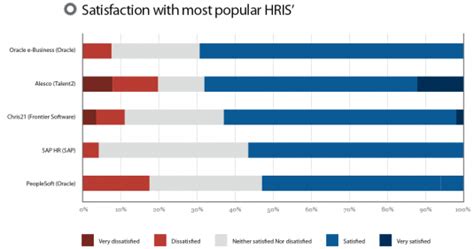 Next time you're looking to invest in a new hris solution, or you're already ready to make the switch, don't just rely on vendor information. Which is the Best HRIS in Aus? Navigo | Org Charting & HRIS Consulting