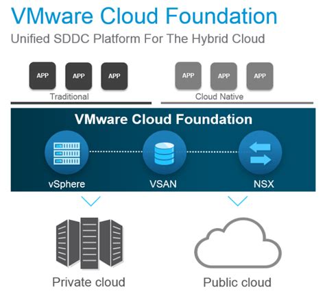 Vmware Cloud Foundation Vmware Cross Cloud Architecture