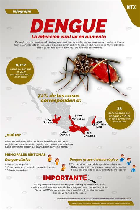 Hoy Tamaulipas Infografía Dengue La Infección Viral Va En Aumento